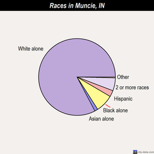 Muncie races chart