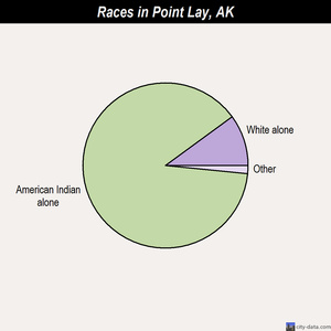 Point Lay races chart
