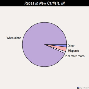 New Carlisle races chart