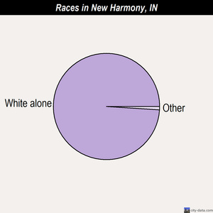 New Harmony races chart