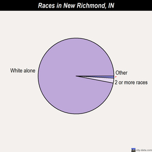 New Richmond races chart
