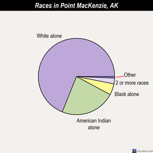 Point Lay races chart