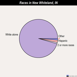 North Manchester races chart
