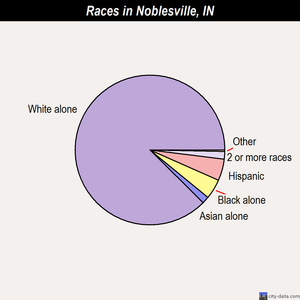 Noblesville races chart