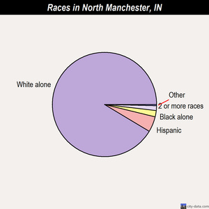 North Manchester races chart
