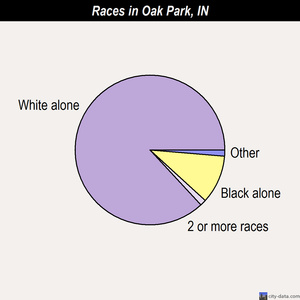 North Terre Haute races chart