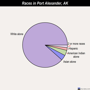 port alexander alaska