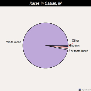 Ossian races chart