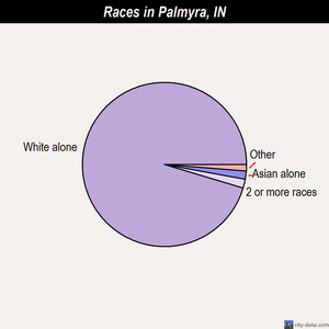 Palmyra races chart