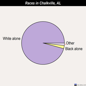 Chalkville races chart