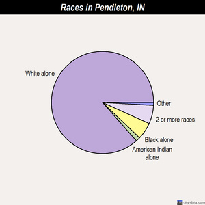 Osceola races chart