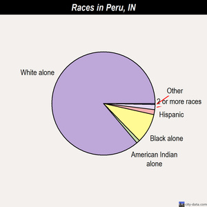 Peru races chart