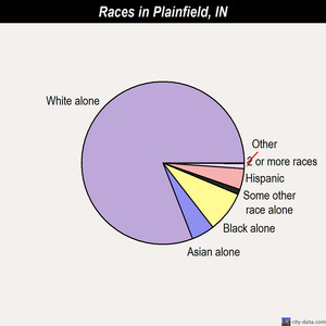 Plainfield races chart