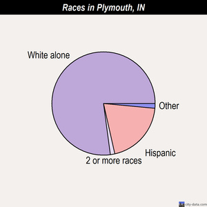 Plymouth races chart