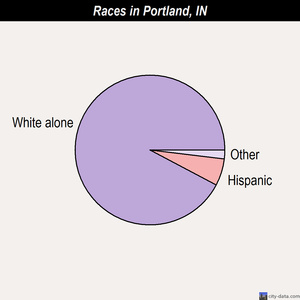 Portland races chart
