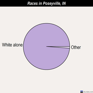 Poseyville races chart