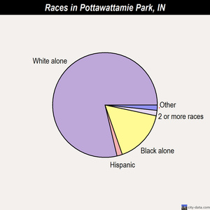 Pottawattamie Park races chart