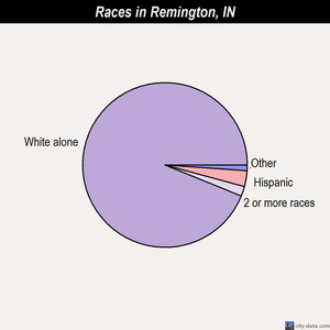 Remington races chart
