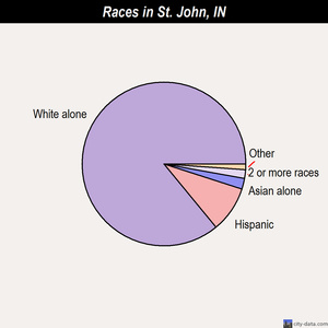 St. John races chart