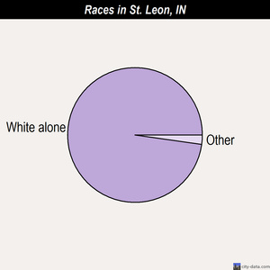 St. Leon races chart