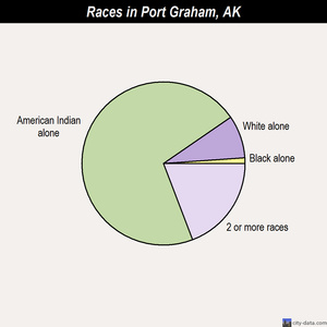 Port Graham races chart