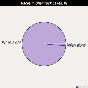 Shelbyville races chart