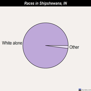 Shipshewana races chart