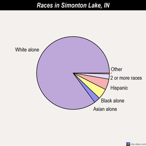 Simonton Lake races chart