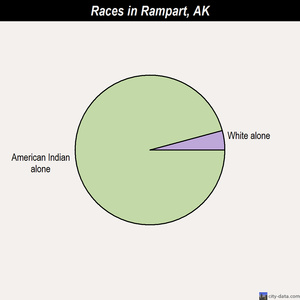 Red Dog Mine races chart