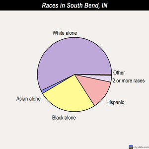 South Bend races chart