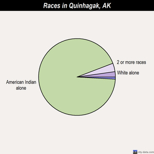 Quinhagak races chart
