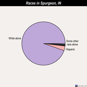 Spurgeon races chart