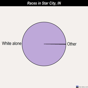 Star City races chart
