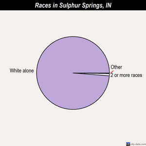 Sulphur Springs races chart