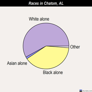 Chatom races chart