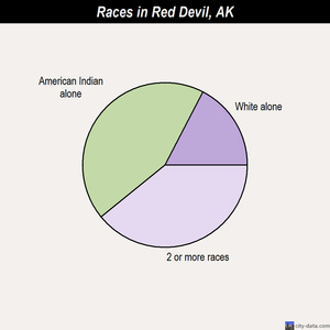 Port Lions races chart