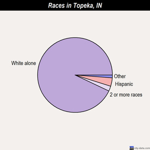 Topeka races chart