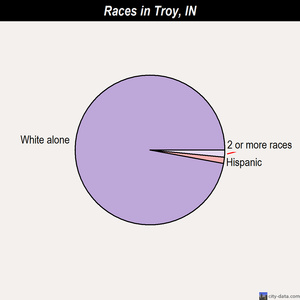 Troy races chart