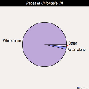 Uniondale races chart