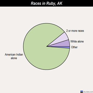 Ruby races chart