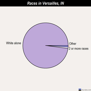 Versailles races chart