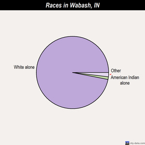 Wabash races chart