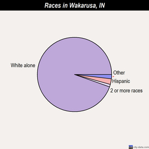 Wakarusa races chart