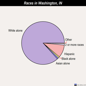 Washington races chart