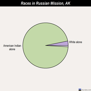 Russian Mission races chart