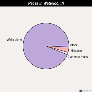 Waterloo races chart