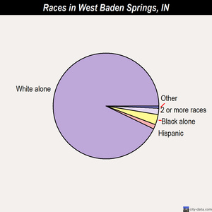 West Baden Springs races chart