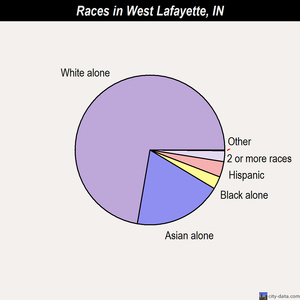 West Lafayette races chart