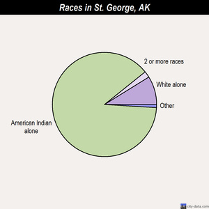 St. George races chart