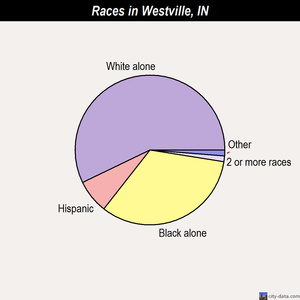 Westville races chart